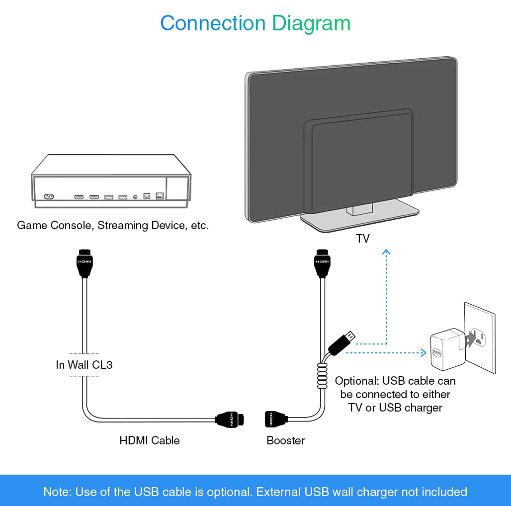 4K HDMI Cable with Signal Booster, 75FT, in-Wall CL3 Rated B216655